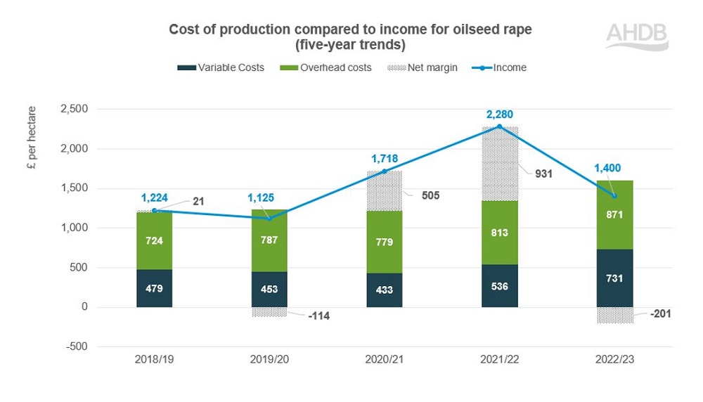 Farmbench cost and income chart for oilseed rape for harvests 2019-2023